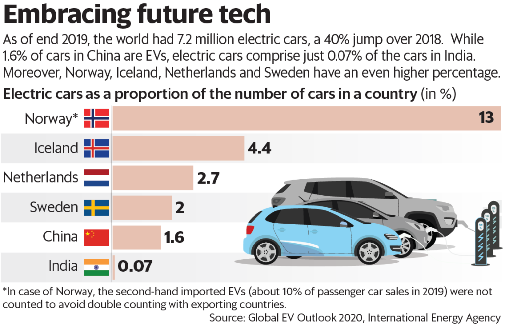 Electric Vehicle Subsidy